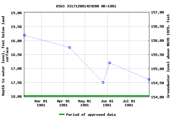 Graph of groundwater level data at USGS 331712081424200 AK-1981