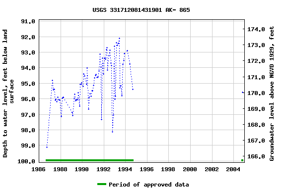 Graph of groundwater level data at USGS 331712081431901 AK- 865