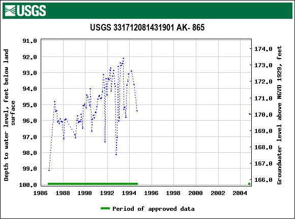 Graph of groundwater level data at USGS 331712081431901 AK- 865