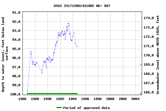 Graph of groundwater level data at USGS 331712081431902 AK- 887