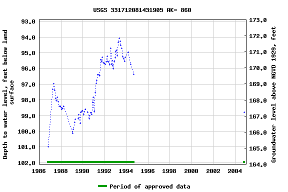 Graph of groundwater level data at USGS 331712081431905 AK- 860