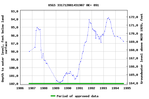 Graph of groundwater level data at USGS 331712081431907 AK- 891