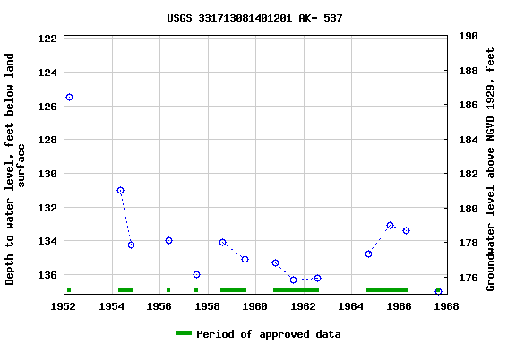 Graph of groundwater level data at USGS 331713081401201 AK- 537