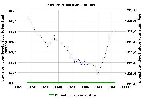 Graph of groundwater level data at USGS 331713081404200 AK-1898