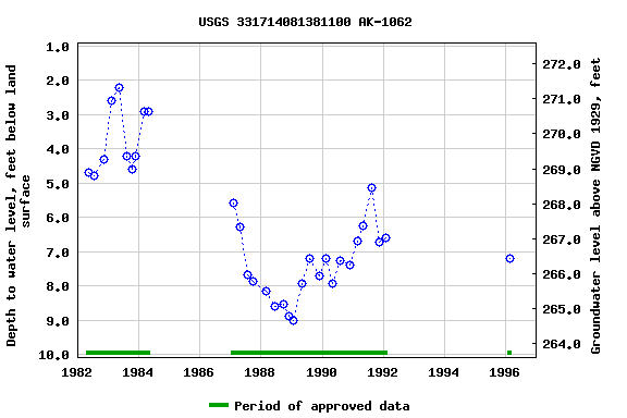 Graph of groundwater level data at USGS 331714081381100 AK-1062