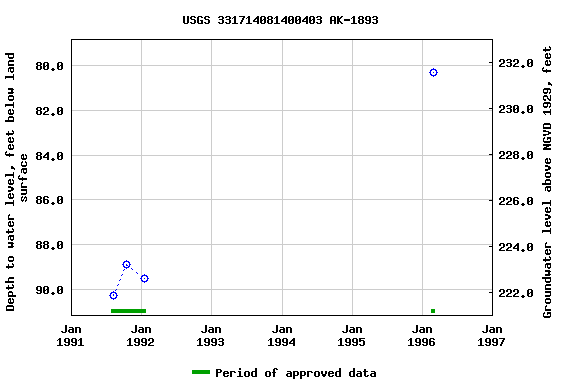 Graph of groundwater level data at USGS 331714081400403 AK-1893