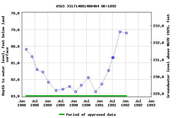 Graph of groundwater level data at USGS 331714081400404 AK-1892