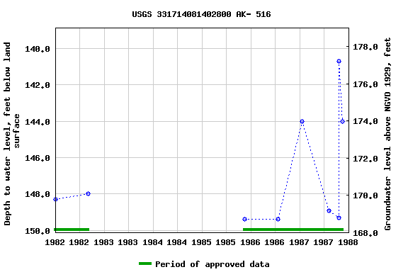 Graph of groundwater level data at USGS 331714081402800 AK- 516