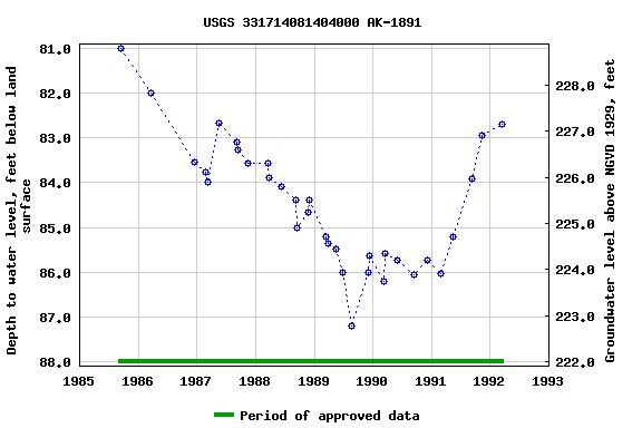 Graph of groundwater level data at USGS 331714081404000 AK-1891