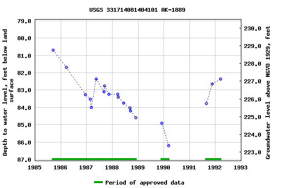 Graph of groundwater level data at USGS 331714081404101 AK-1889