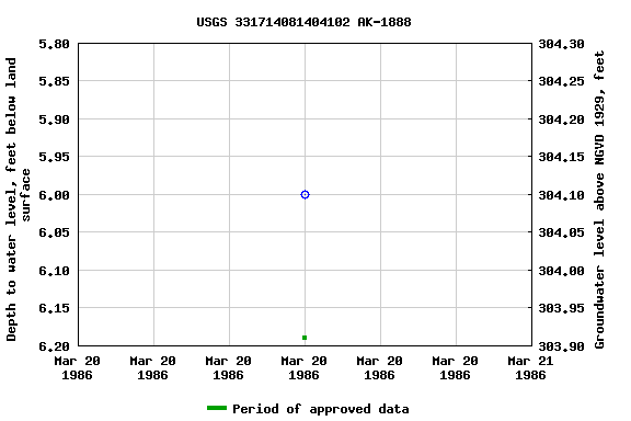 Graph of groundwater level data at USGS 331714081404102 AK-1888