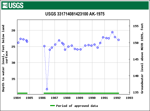 Graph of groundwater level data at USGS 331714081423100 AK-1975