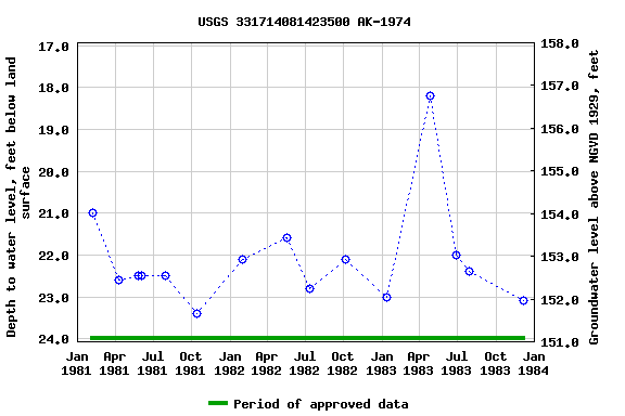 Graph of groundwater level data at USGS 331714081423500 AK-1974