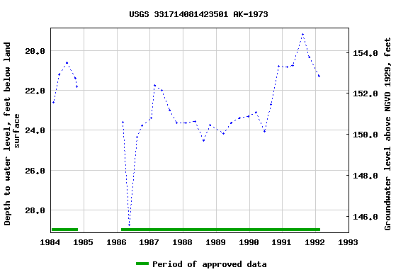 Graph of groundwater level data at USGS 331714081423501 AK-1973