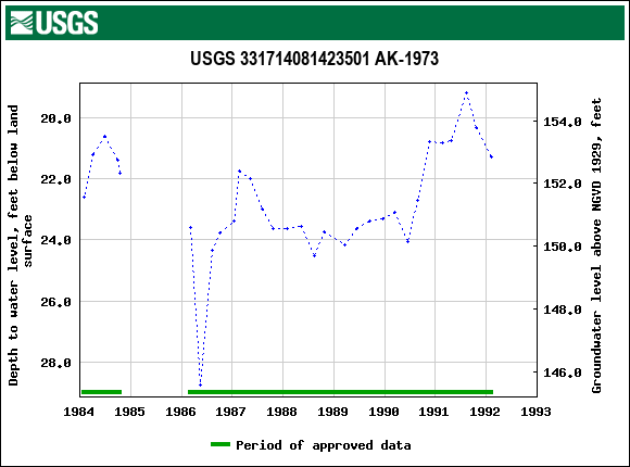 Graph of groundwater level data at USGS 331714081423501 AK-1973