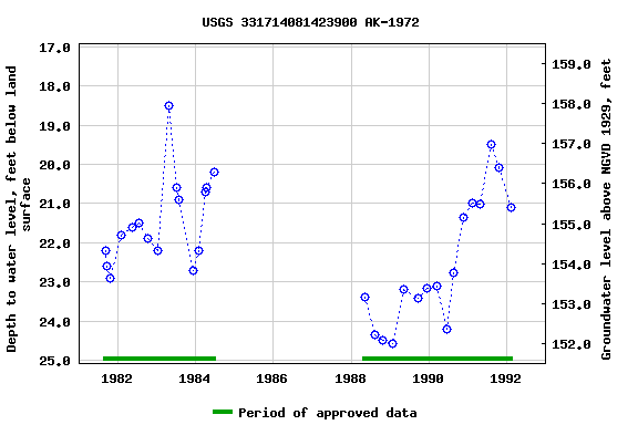 Graph of groundwater level data at USGS 331714081423900 AK-1972