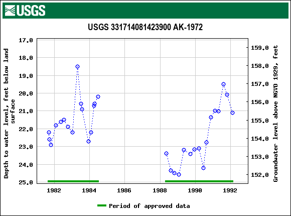 Graph of groundwater level data at USGS 331714081423900 AK-1972