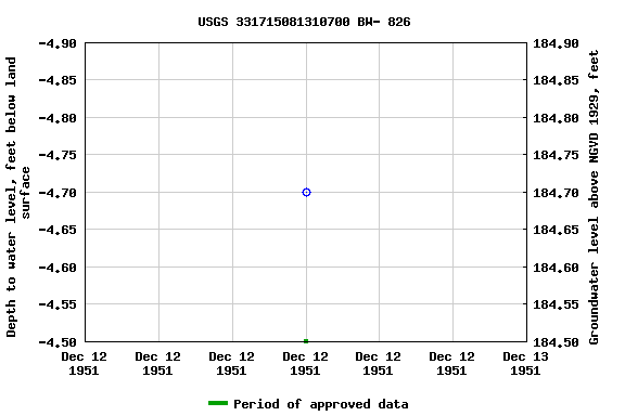 Graph of groundwater level data at USGS 331715081310700 BW- 826