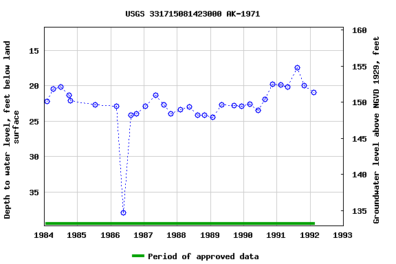 Graph of groundwater level data at USGS 331715081423000 AK-1971
