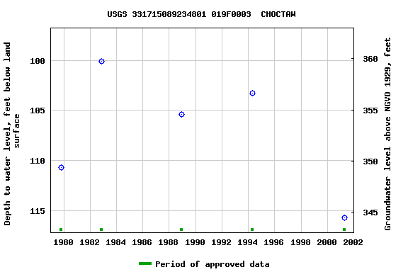 Graph of groundwater level data at USGS 331715089234801 019F0003  CHOCTAW