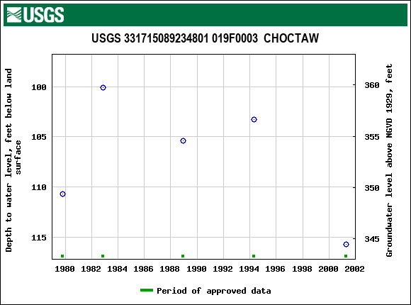 Graph of groundwater level data at USGS 331715089234801 019F0003  CHOCTAW