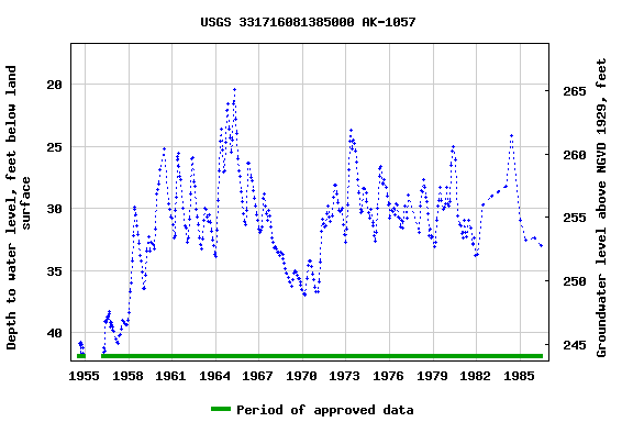 Graph of groundwater level data at USGS 331716081385000 AK-1057