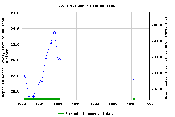 Graph of groundwater level data at USGS 331716081391300 AK-1186