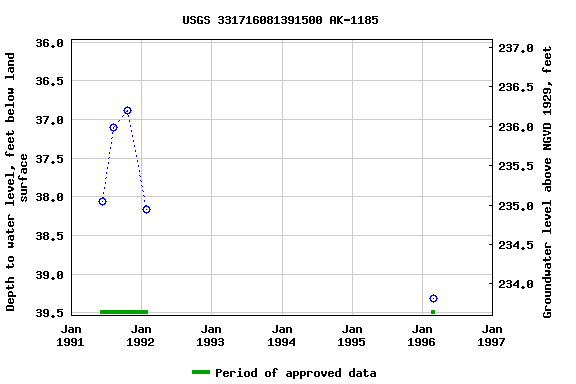 Graph of groundwater level data at USGS 331716081391500 AK-1185