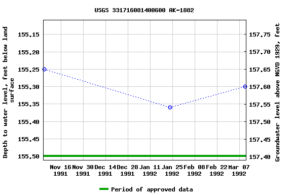 Graph of groundwater level data at USGS 331716081400600 AK-1882