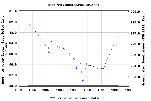 Graph of groundwater level data at USGS 331716081404300 AK-1881