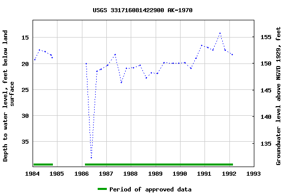 Graph of groundwater level data at USGS 331716081422900 AK-1970