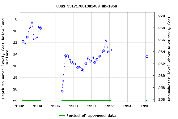 Graph of groundwater level data at USGS 331717081381400 AK-1056