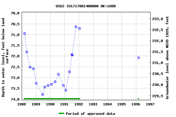 Graph of groundwater level data at USGS 331717081400000 AK-1880