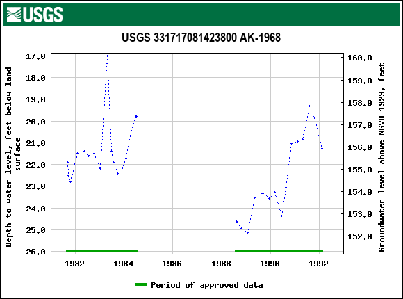 Graph of groundwater level data at USGS 331717081423800 AK-1968