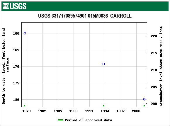 Graph of groundwater level data at USGS 331717089574901 015M0036  CARROLL