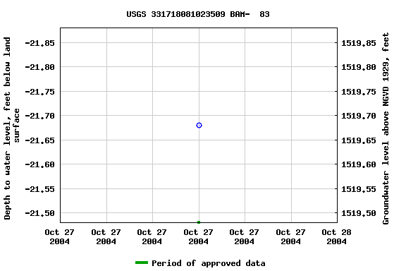 Graph of groundwater level data at USGS 331718081023509 BAM-  83