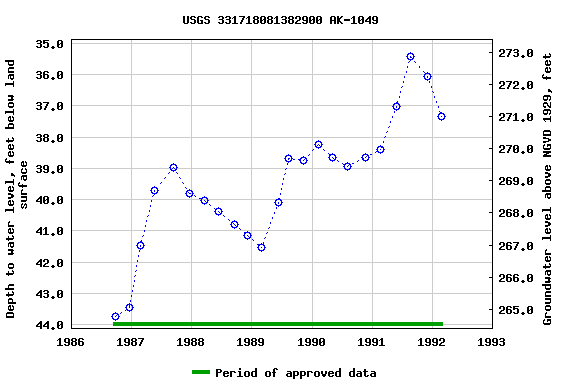 Graph of groundwater level data at USGS 331718081382900 AK-1049