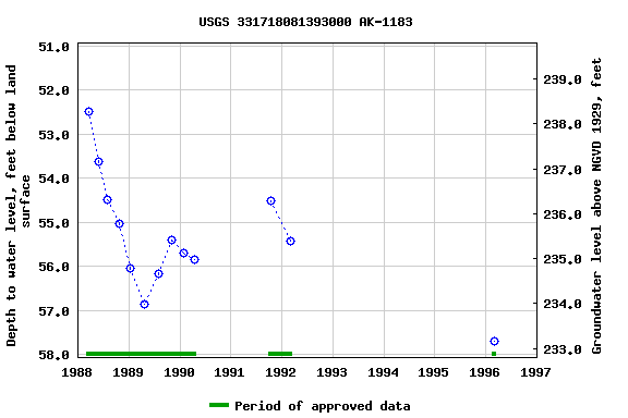 Graph of groundwater level data at USGS 331718081393000 AK-1183