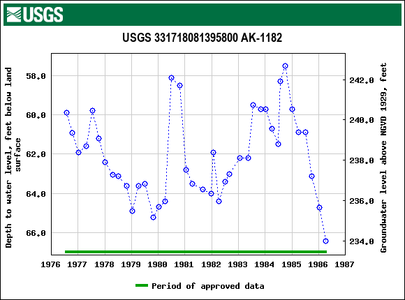 Graph of groundwater level data at USGS 331718081395800 AK-1182