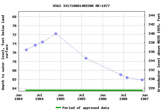 Graph of groundwater level data at USGS 331718081402200 AK-1877