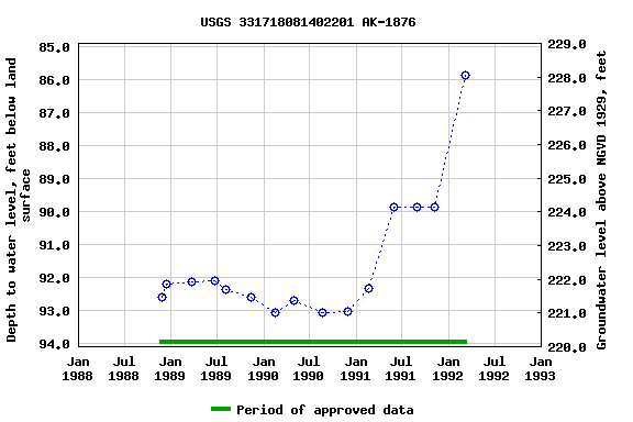 Graph of groundwater level data at USGS 331718081402201 AK-1876