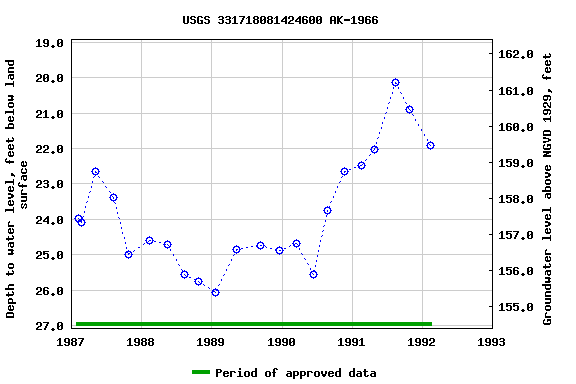 Graph of groundwater level data at USGS 331718081424600 AK-1966