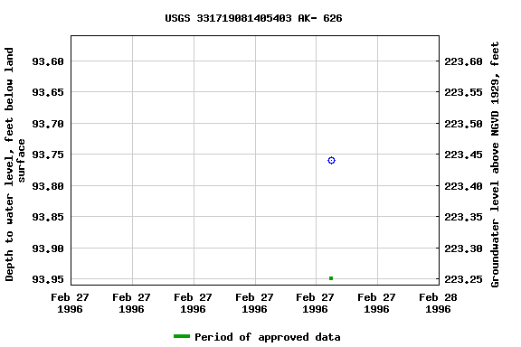 Graph of groundwater level data at USGS 331719081405403 AK- 626