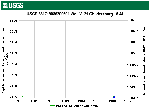 Graph of groundwater level data at USGS 331719086200601 Well V  21 Childersburg   5 Al