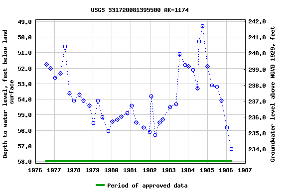 Graph of groundwater level data at USGS 331720081395500 AK-1174