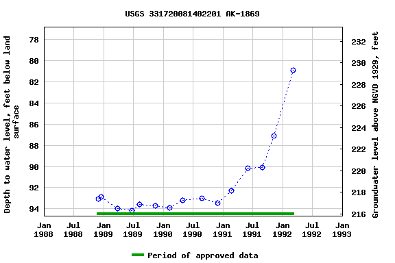 Graph of groundwater level data at USGS 331720081402201 AK-1869