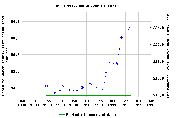 Graph of groundwater level data at USGS 331720081402202 AK-1871