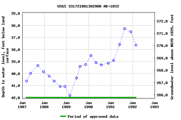 Graph of groundwater level data at USGS 331721081382900 AK-1033