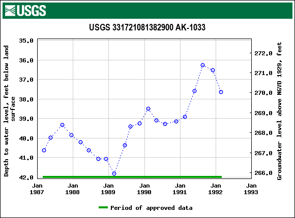 Graph of groundwater level data at USGS 331721081382900 AK-1033