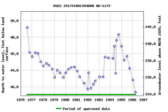 Graph of groundwater level data at USGS 331721081394800 AK-1172